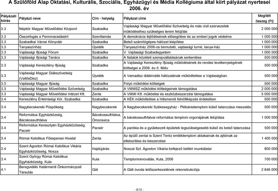 3 Szabadkai Városi Könyvtár Szabadka Belső számítógépes hálózat kiépítése 1 000 000 3.3 Tanyaszínház Újvidék Tanyaszínház 2006-os bemutató, vajdasági turné, tanya-ház 1 000 000 3.
