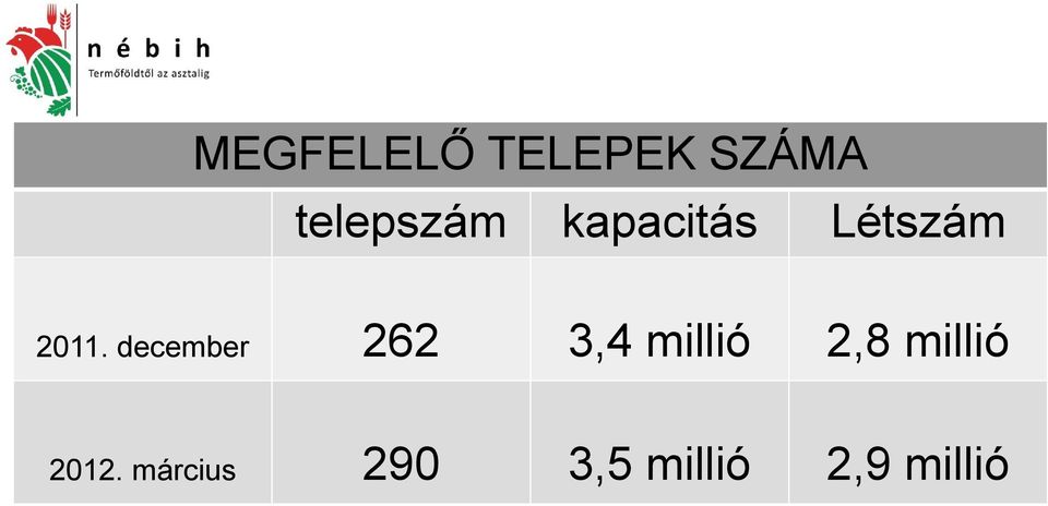 december 262 3,4 millió 2,8