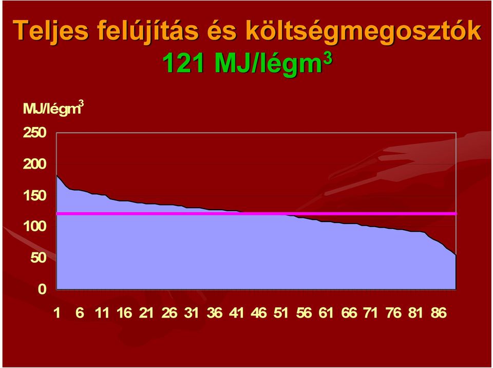 MJ/légm 3 250 200 150 100 50 0 1