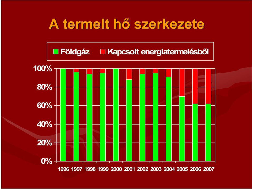 80% 60% 40% 20% 0% 1996 1997 1998