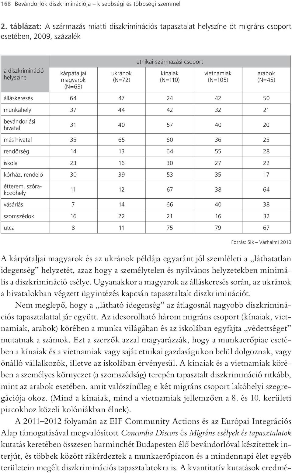 csoport kínaiak (N=110) vietnamiak (N=105) arabok (N=45) álláskeresés 64 47 24 42 50 munkahely 37 44 42 32 21 bevándorlási hivatal 31 40 57 40 20 más hivatal 35 65 60 36 25 rendőrség 14 13 64 55 28