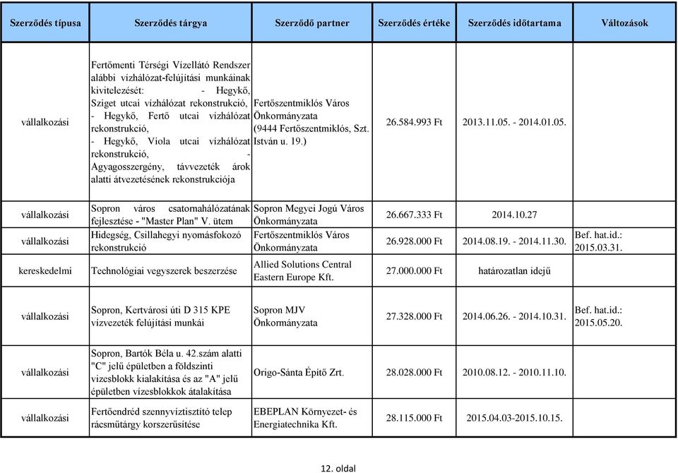 - 2014.01.05. Sopron város csatornahálózatának fejlesztése - "Master Plan" V. ütem Hidegség, Csillahegyi nyomásfokozó rekonstrukció 26.667.333 Ft 2014.10.27 26.928.000 Ft 2014.08.19. - 2014.11.30.