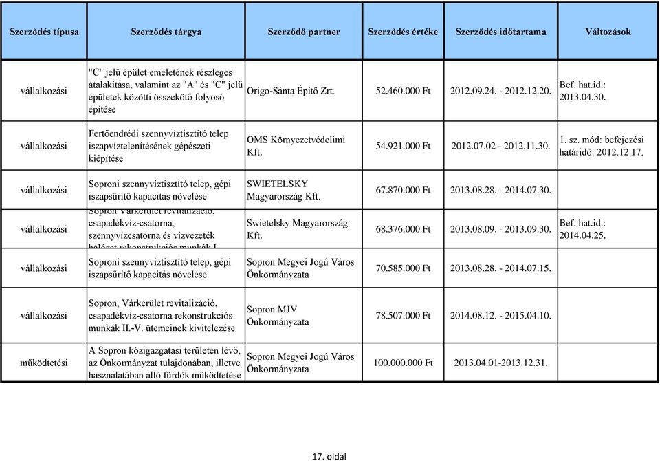Soproni szennyvíztisztító telep, gépi iszapsűrítő kapacitás növelése SWIETELSKY Magyarország 67.870.000 Ft 2013.08.28. - 2014.07.30.