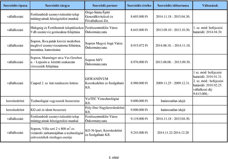 1. sz. mód: befejezési határidő: 2014.04.30. Sopron, Ikva patak kisvízi mederben meglévő szennyvízcsatorna feltárása, mosatása, kamerázása 8.915.872 Ft 2014.08.18. - 2014.11.10.