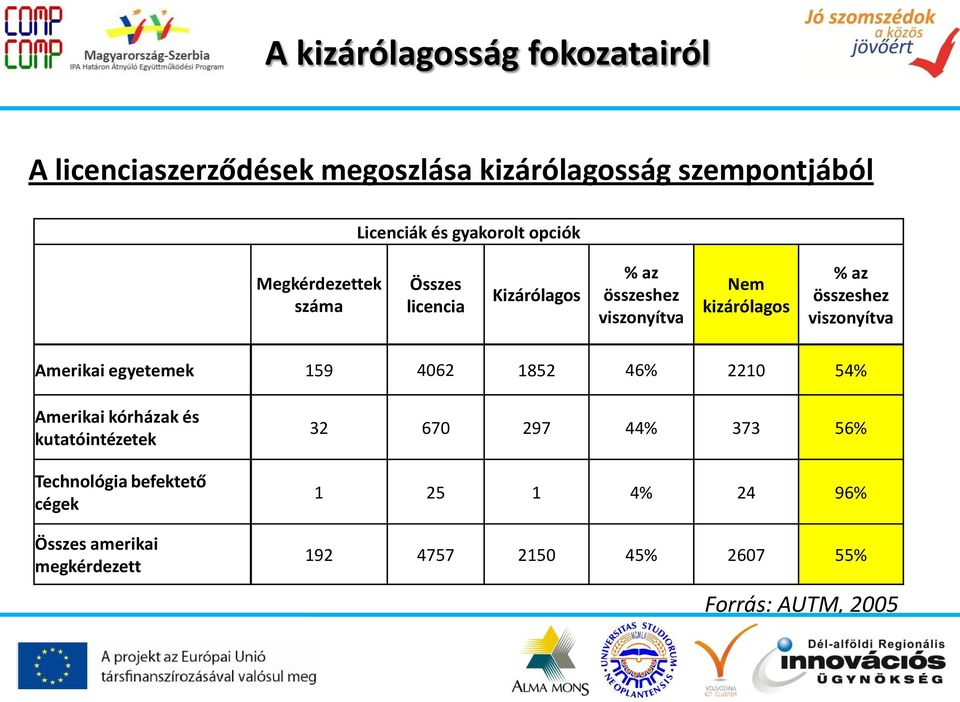 viszonyítva Amerikai egyetemek 159 4062 1852 46% 2210 54% Amerikai kórházak és kutatóintézetek Technológia befektető