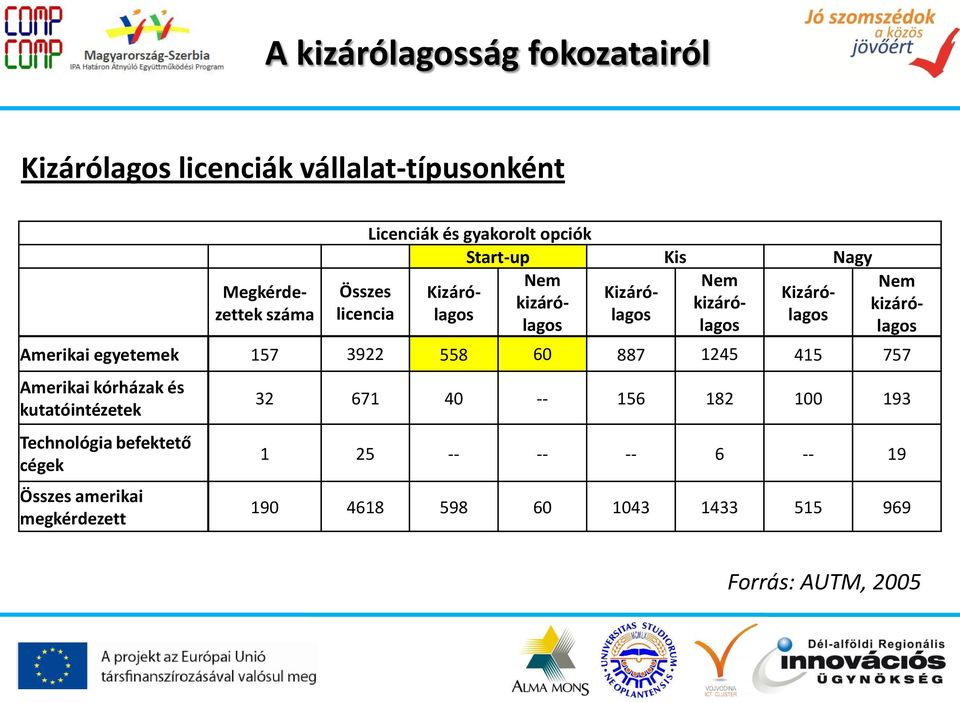 egyetemek 157 3922 558 60 887 1245 415 757 Amerikai kórházak és kutatóintézetek Technológia befektető cégek Összes
