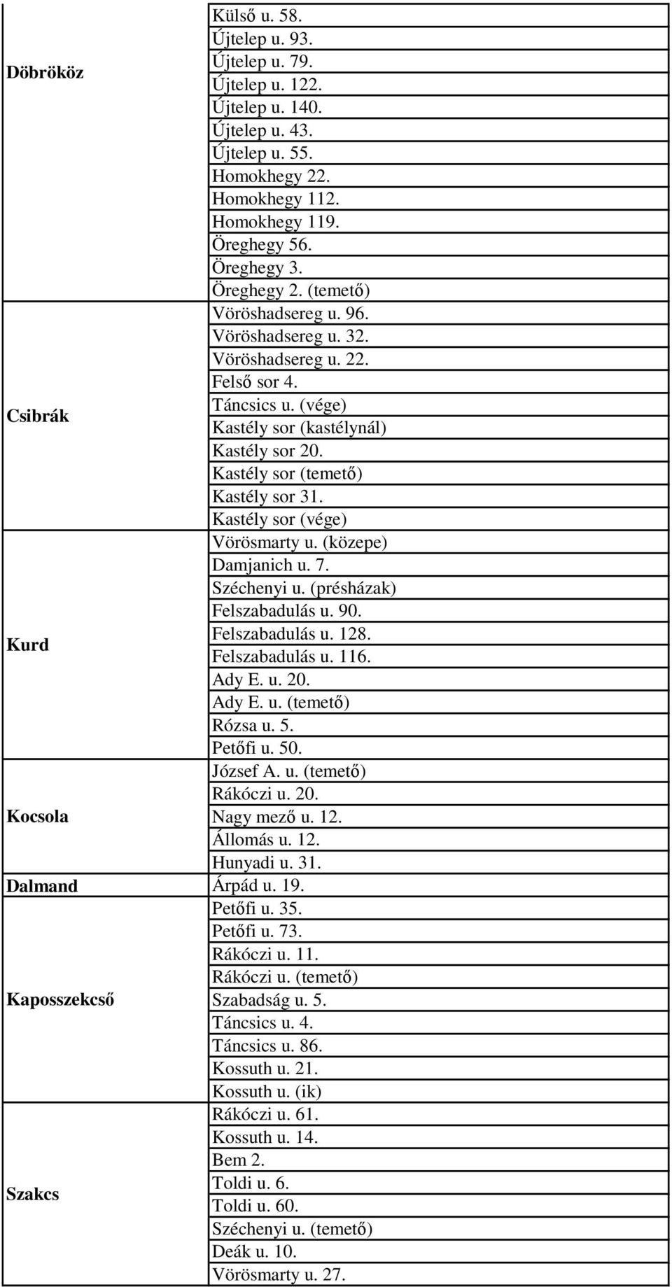 Kastély sor (temető) Kastély sor 31. Kastély sor (vége) Vörösmarty u. (közepe) Damjanich u. 7. Széchenyi u. (présházak) Felszabadulás u. 90. Felszabadulás u. 128. Felszabadulás u. 116. Ady E. u. 20.