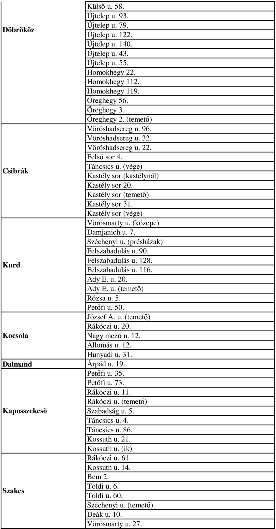 Kastély sor (temető) Kastély sor 31. Kastély sor (vége) Vörösmarty u. (közepe) Damjanich u. 7. Széchenyi u. (présházak) Felszabadulás u. 90. Felszabadulás u. 128. Felszabadulás u. 116. Ady E. u. 20.