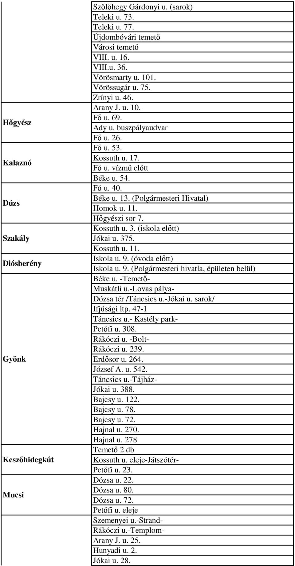 11. Hőgyészi sor 7. Kossuth u. 3. (iskola előtt) Jókai u. 375. Kossuth u. 11. Iskola u. 9. (óvoda előtt) Iskola u. 9. (Polgármesteri hivatla, épületen belül) Béke u. -Temető- Muskátli u.