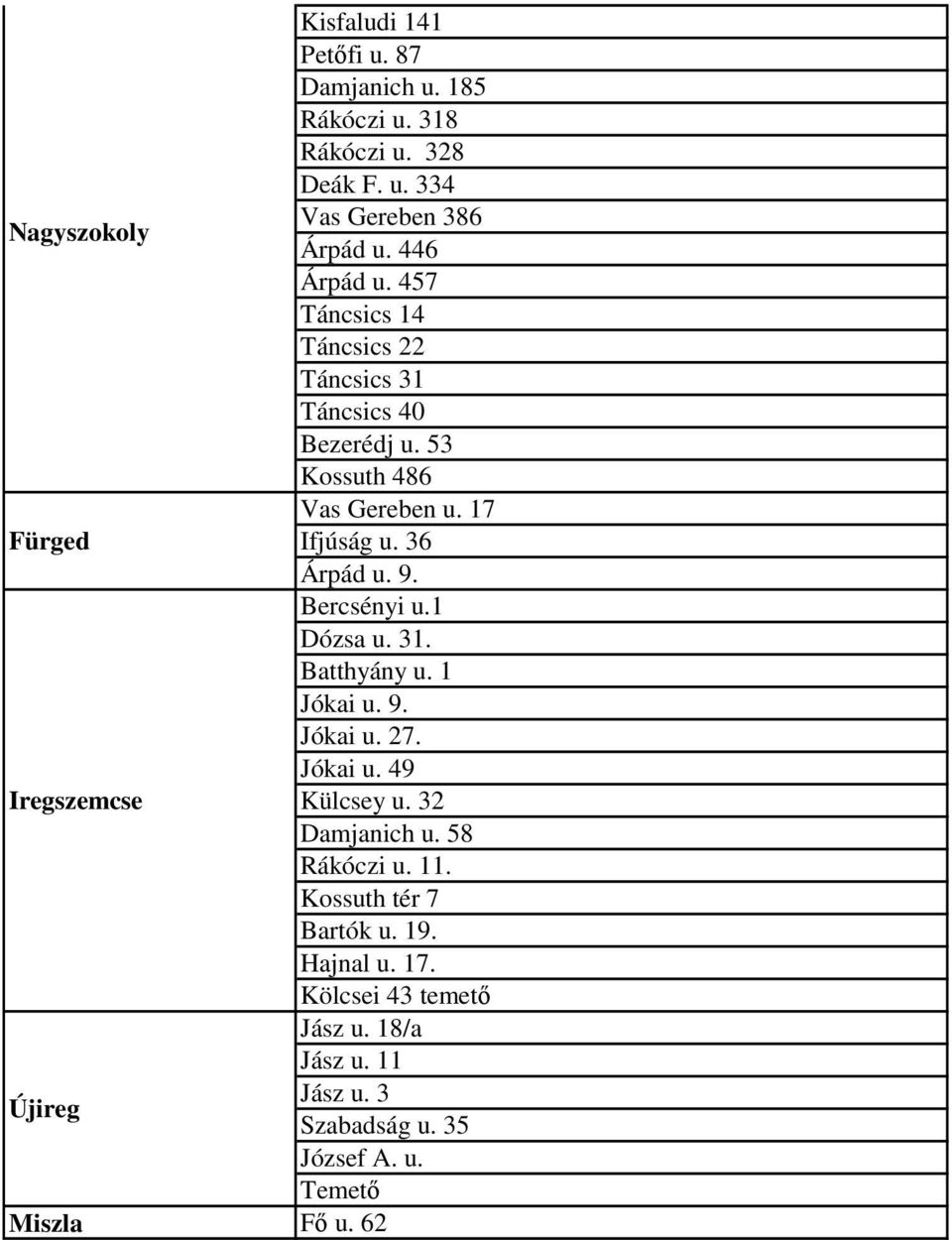 Bercsényi u.1 Dózsa u. 31. Batthyány u. 1 Jókai u. 9. Jókai u. 27. Jókai u. 49 Iregszemcse Külcsey u. 32 Damjanich u. 58 Rákóczi u. 11.