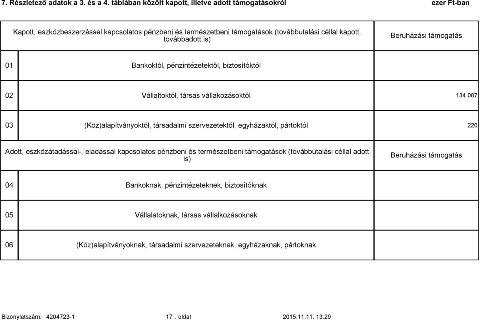 Beruházási támogatás 01 Bankoktól, pénzintézetektől, biztosítóktól 02 Vállaltoktól, társas vállakozásoktól 134 087 03 (Köz)alapítványoktól, társadalmi szervezetektől, egyházaktól, pártoktól