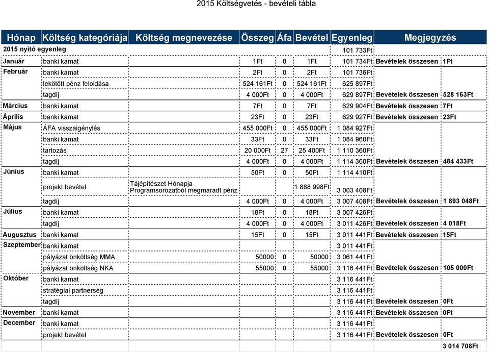 Április banki kamat 23Ft 0 23Ft 629 927Ft Bevételek összesen 23Ft Május Június Július ÁFA visszaigénylés 455 000Ft 0 455 000Ft 1 084 927Ft banki kamat 33Ft 0 33Ft 1 084 960Ft tartozás 20 000Ft 27 25