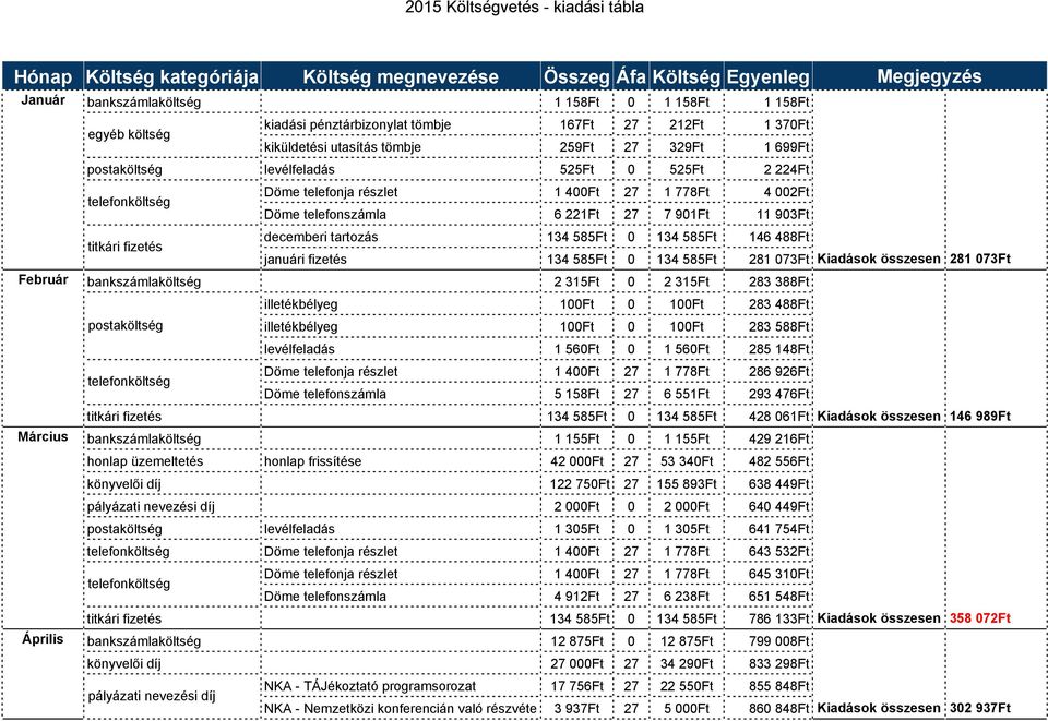 tartozás 1 400Ft 134 585Ft 27 0 1 778Ft 134 585Ft 4 002Ft 146 488Ft Döme telefonszámla januári fizetés 6 221Ft 134 585Ft 27 0 7 901Ft 134 585Ft 11 903Ft 281 073Ft Kiadások összesen 281 073Ft Február