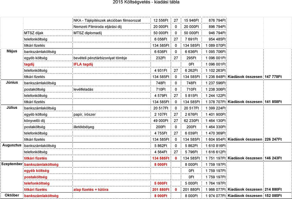 636Ft 1 095 706Ft bevételi pénztárbizonlyat tömbje 232Ft 27 295Ft 1 096 001Ft tagdíj IFLA tagdíj 0Ft 1 096 001Ft telefonköltség 4 931Ft 27 6 262Ft 1 102 263Ft titkári fizetés 134 585Ft 0 134 585Ft 1