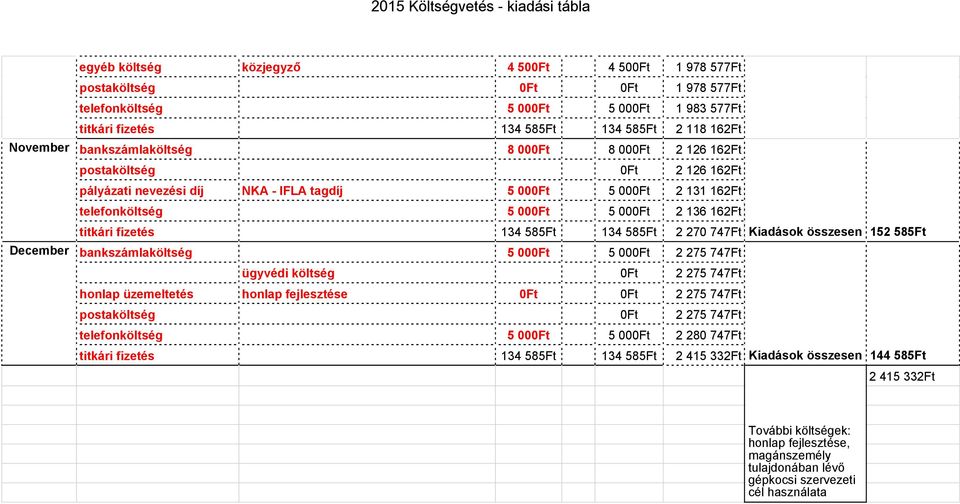 162Ft titkári fizetés 134 585Ft 134 585Ft 2 270 747Ft Kiadások összesen 152 585Ft bankszámlaköltség 5 000Ft 5 000Ft 2 275 747Ft ügyvédi költség 0Ft 2 275 747Ft honlap üzemeltetés honlap fejlesztése