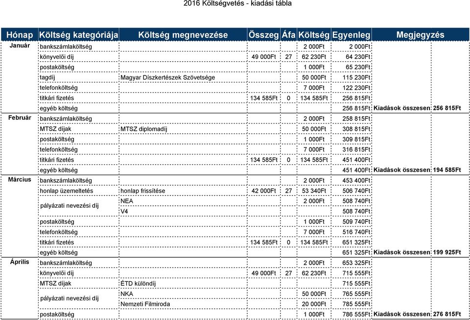 összesen 256 815Ft Február bankszámlaköltség 2 000Ft 258 815Ft MTSZ díjak MTSZ diplomadíj 50 000Ft 308 815Ft postaköltség 1 000Ft 309 815Ft telefonköltség 7 000Ft 316 815Ft titkári fizetés 134 585Ft