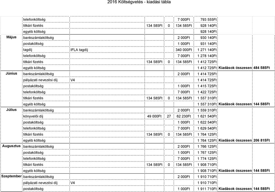 1 414 725Ft pályázati nevezési díj V4 1 414 725Ft postaköltség 1 000Ft 1 415 725Ft telefonköltség 7 000Ft 1 422 725Ft titkári fizetés 134 585Ft 0 134 585Ft 1 557 310Ft 1 557 310Ft Kiadások összesen