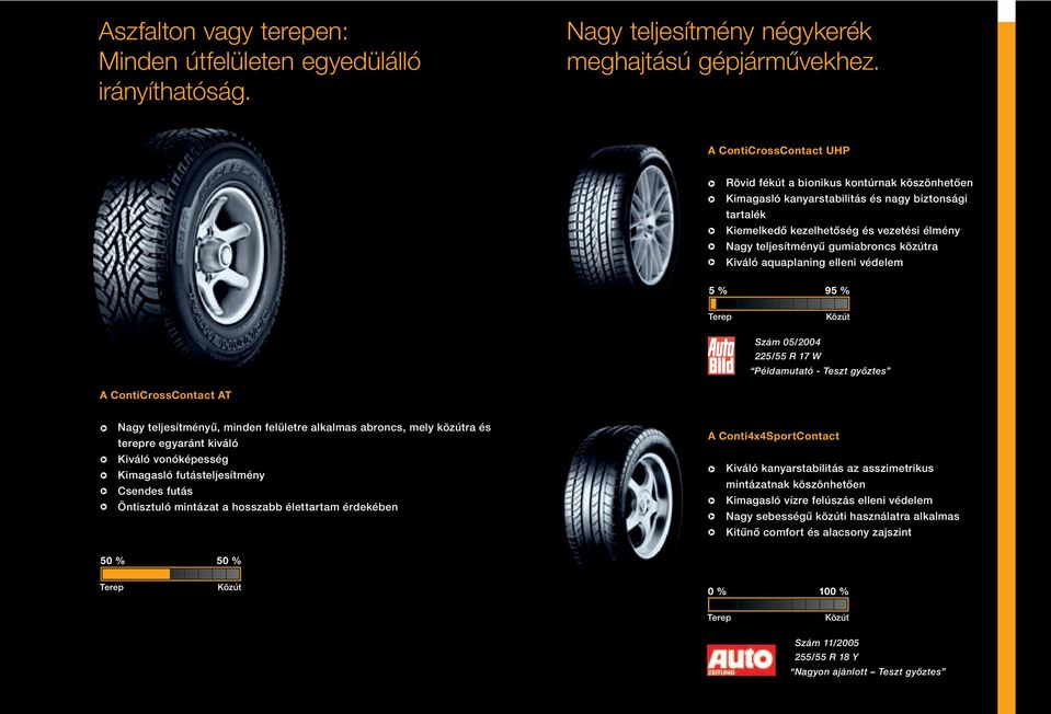 közútra Kiváló auaplaning elleni védelem 5 % 95 % Szám 05/2004 225/55 R 17 W Példamutató - Teszt győztes A ContiCrossContact AT Nagy teljesítményű, minden felületre alkalmas abroncs, mely közútra és