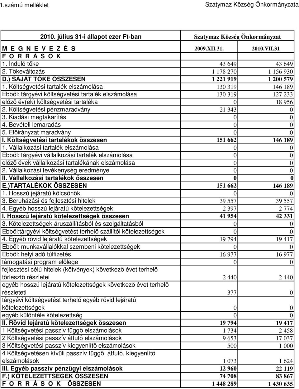 Költségvetési tartalék elszámolása 130 319 146 189 Ebből: tárgyévi költségvetési tartalék elszámolása 130 319 127 233 előző év(ek) költségvetési tartaléka 0 18 956 2.