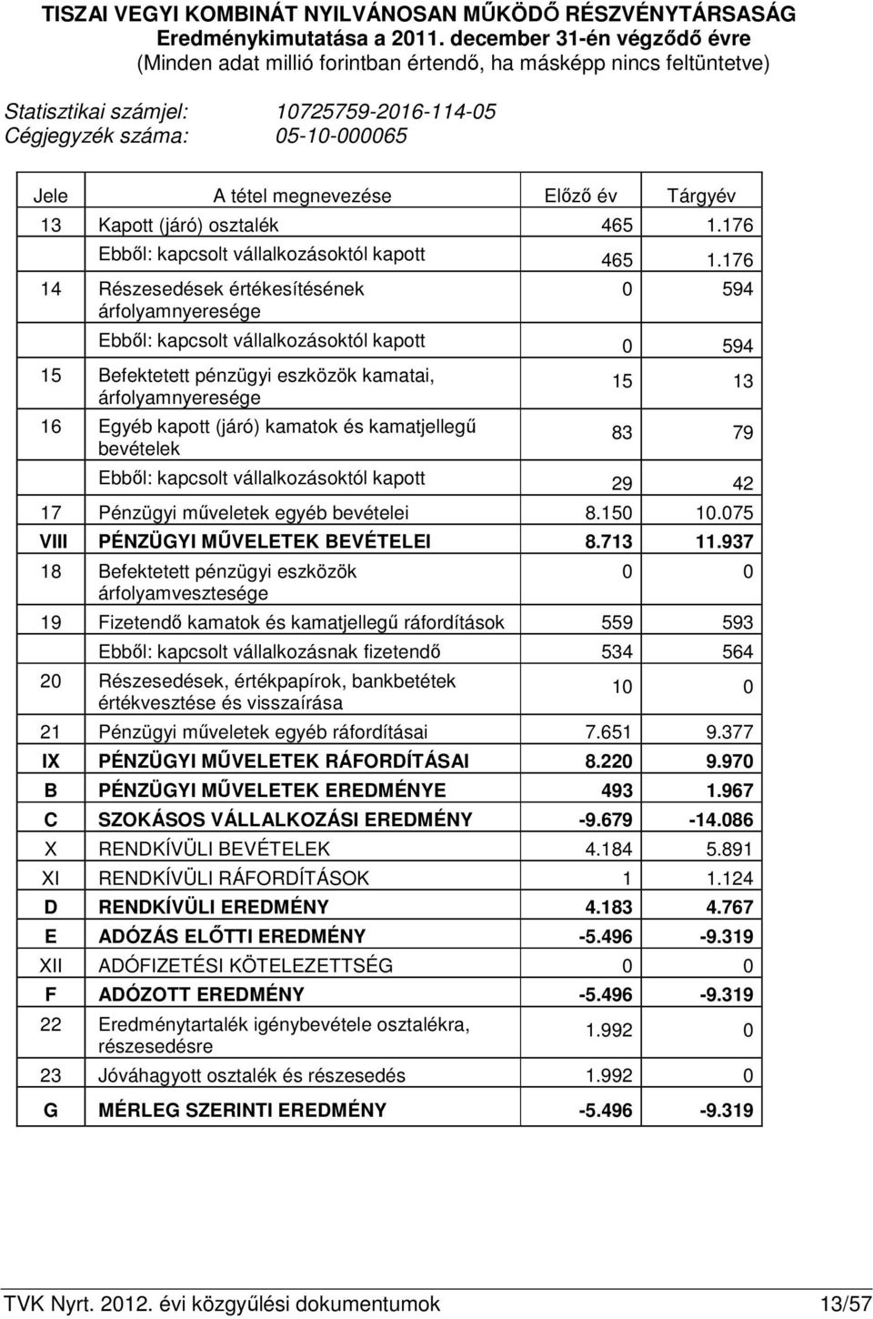 Előző év Tárgyév 13 Kapott (járó) osztalék 465 1.176 Ebből: kapcsolt vállalkozásoktól kapott 465 1.