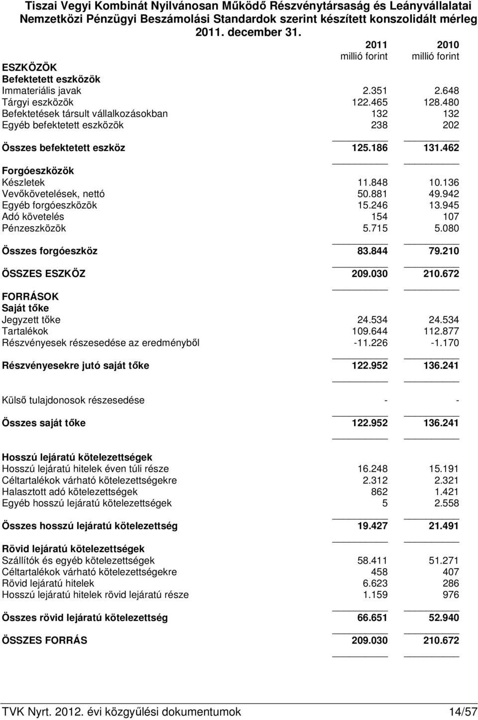 480 Befektetések társult vállalkozásokban 132 132 Egyéb befektetett eszközök 238 202 Összes befektetett eszköz 125.186 131.462 Forgóeszközök Készletek 11.848 10.136 Vevőkövetelések, nettó 50.881 49.