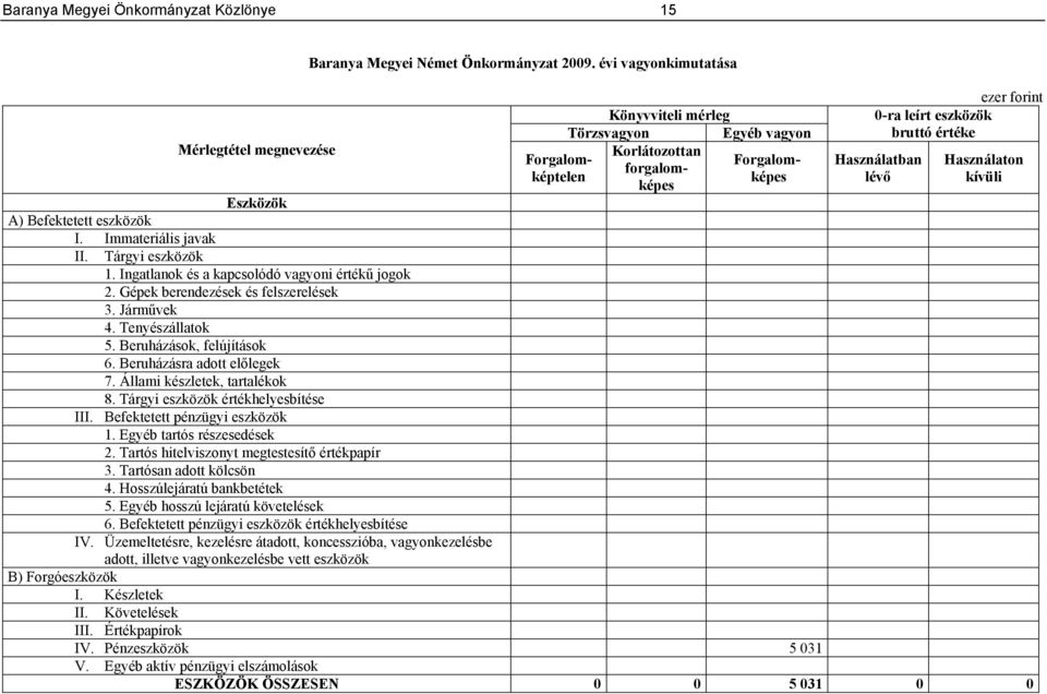 kívüli Eszközök A) Befektetett eszközök I. Immateriális javak II. Tárgyi eszközök 1. Ingatlanok és a kapcsolódó vagyoni értékű jogok 2. Gépek berendezések és felszerelések 3. Járművek 4.