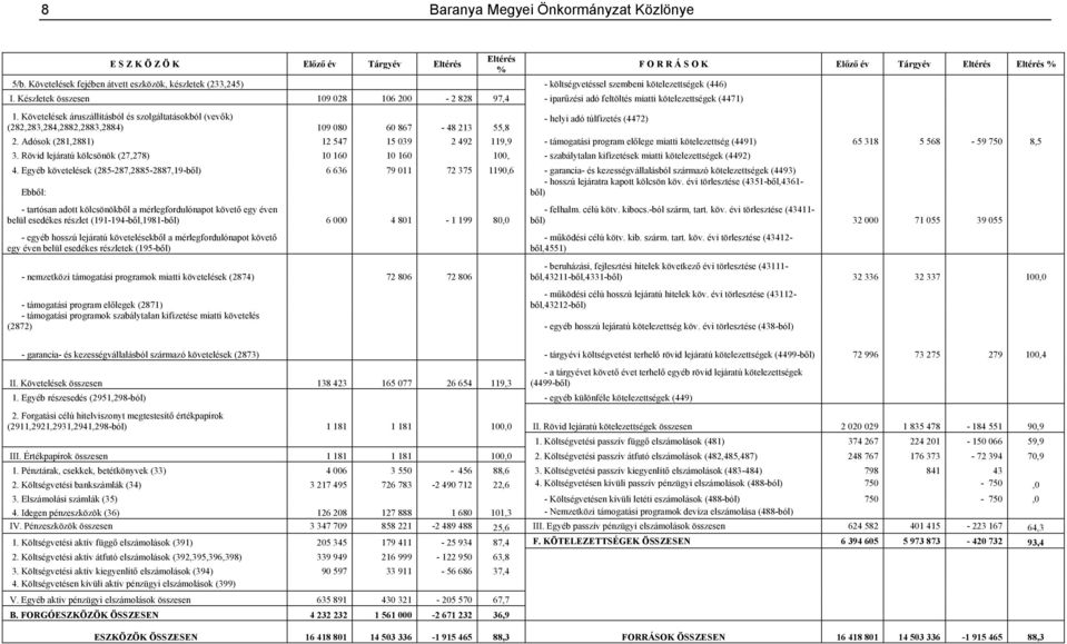 Követelések áruszállításból és szolgáltatásokból (vevők) (282,283,284,2882,2883,2884) 109 080 60 867-48 213 55,8 Eltérés % - helyi adó túlfizetés (4472) F O R R Á S O K Előző év Tárgyév Eltérés