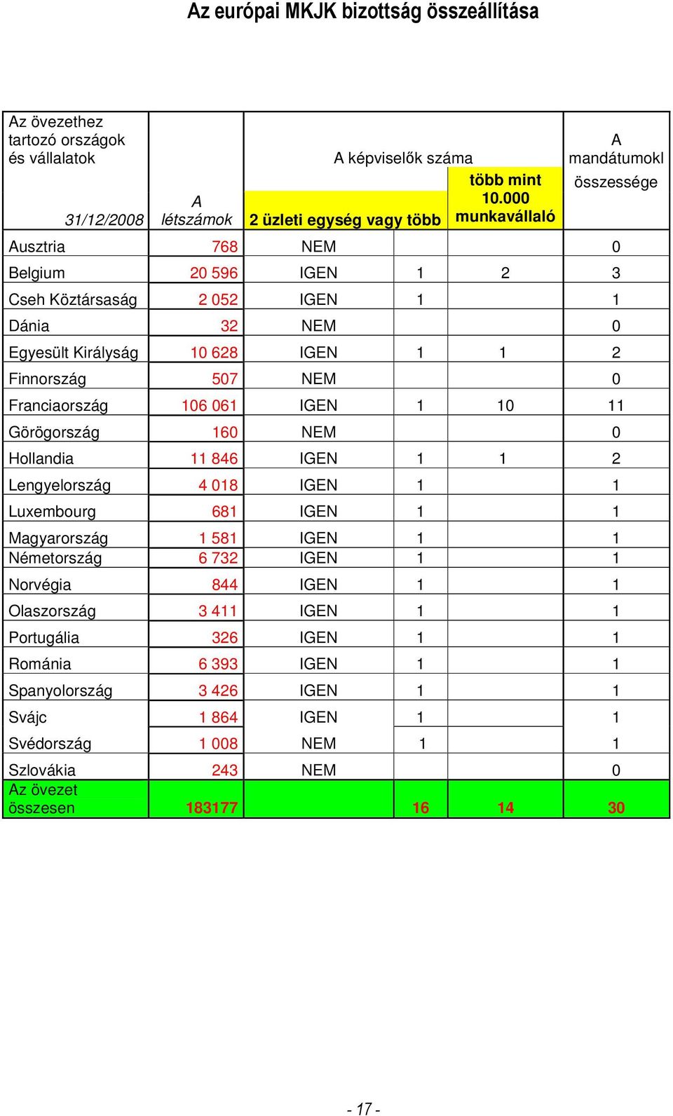 2 Finnország 507 NEM 0 Franciaország 106 061 IGEN 1 10 11 Görögország 160 NEM 0 Hollandia 11 846 IGEN 1 1 2 Lengyelország 4 018 IGEN 1 1 Luxembourg 681 IGEN 1 1 Magyarország 1 581 IGEN 1 1