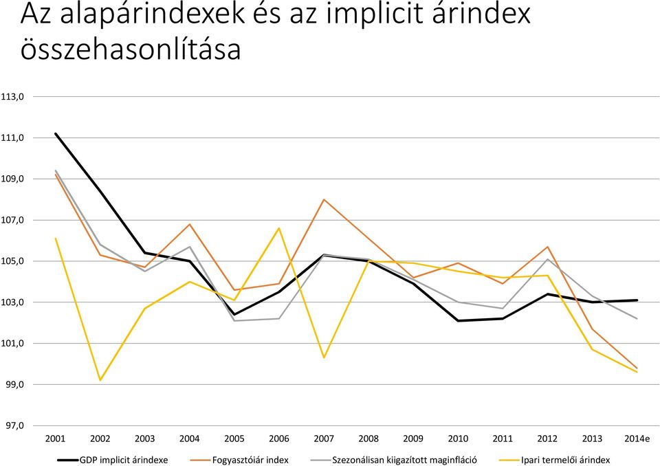 2007 2008 2009 2010 2011 2012 2013 2014e GDP implicit árindexe