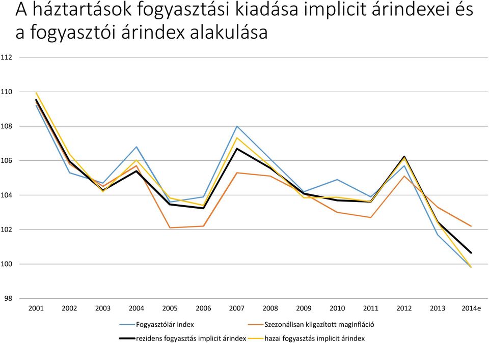 2008 2009 2010 2011 2012 2013 2014e Fogyasztóiár index rezidens fogyasztás