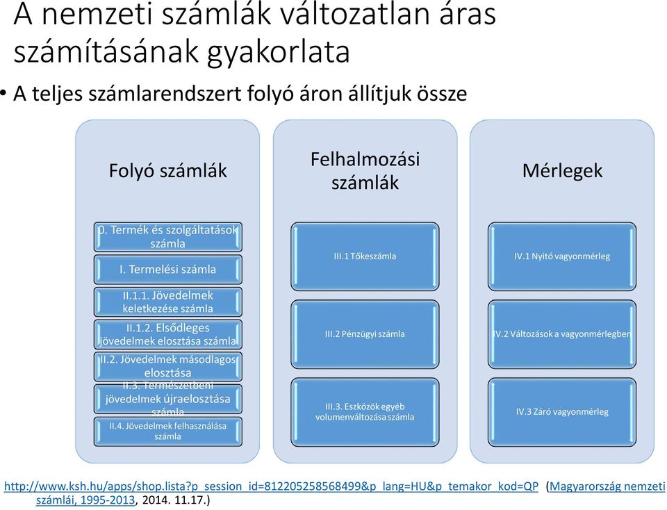 Természetbeni jövedelmek újraelosztása számla II.4. Jövedelmek felhasználása számla III.1 Tőkeszámla III.2 Pénzügyi számla III.3. Eszközök egyéb volumenváltozása számla IV.