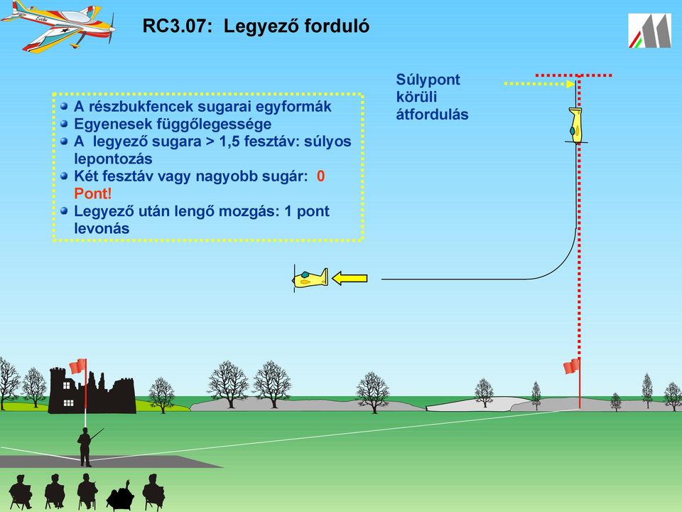 súlyos lepontozás Két fesztáv vagy nagyobb sugár: 0 Pont!