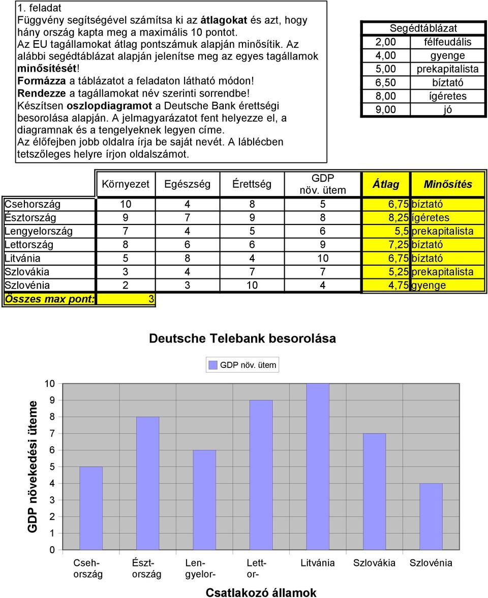 Készítsen oszlopdiagramot a Deutsche Bank érettségi besorolása alapján. A jelmagyarázatot fent helyezze el, a diagramnak és a tengelyeknek legyen címe. Az élőfejben jobb oldalra írja be saját nevét.