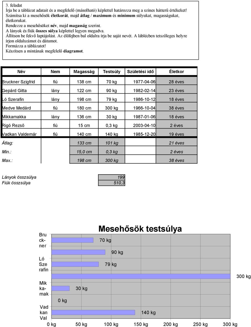 A lányok és fiúk összes súlya képlettel legyen megadva. Állítson be fekvő laptájolást. Az élőfejben bal oldalra írja be saját nevét. A láblécben tetszőleges helyre írjon oldalszámot és dátumot.