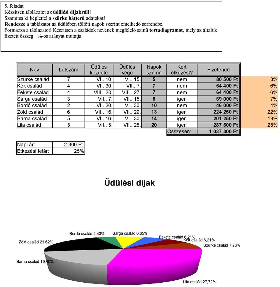 Név Létszám Üdülés Üdülés Napok Kért kezdete vége száma étkezést? Fizetendő Szürke család 7 VI.. 10. VI.. 15. 5 nem 80 500 Ft 8% Kék család 4 VI.. 30. VII.. 7. 7 nem 64 400 Ft 6% Fekete család 4 VIII.