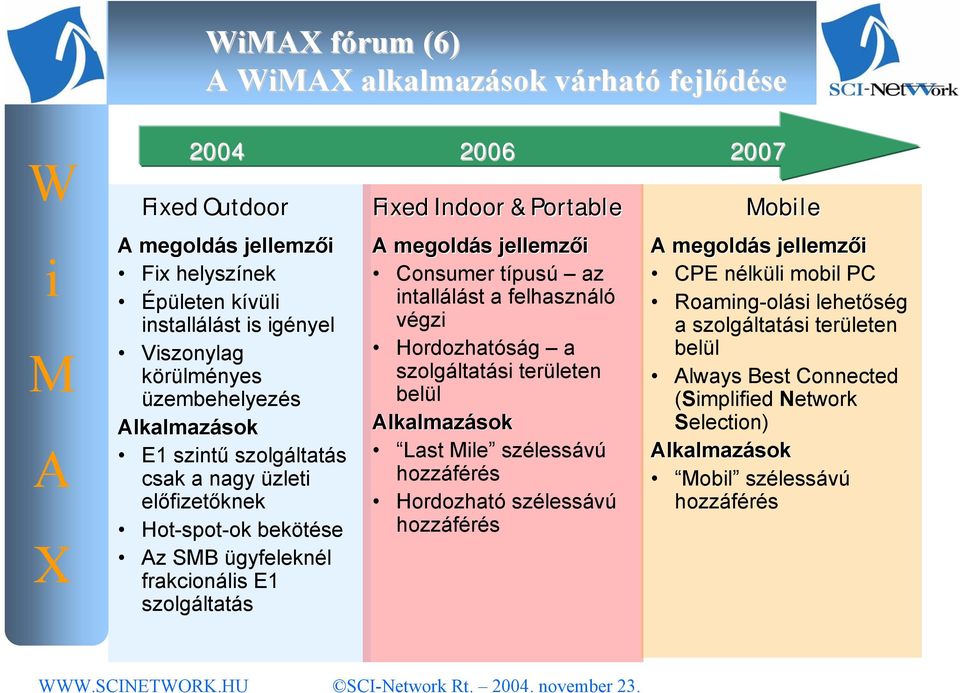 Consumer típusú az ntallálást a felhasználó végz Hordozhatóság a szolgáltatás területen belül lkalmazások Last le szélessávú hozzáférés Hordozható szélessávú hozzáférés oble