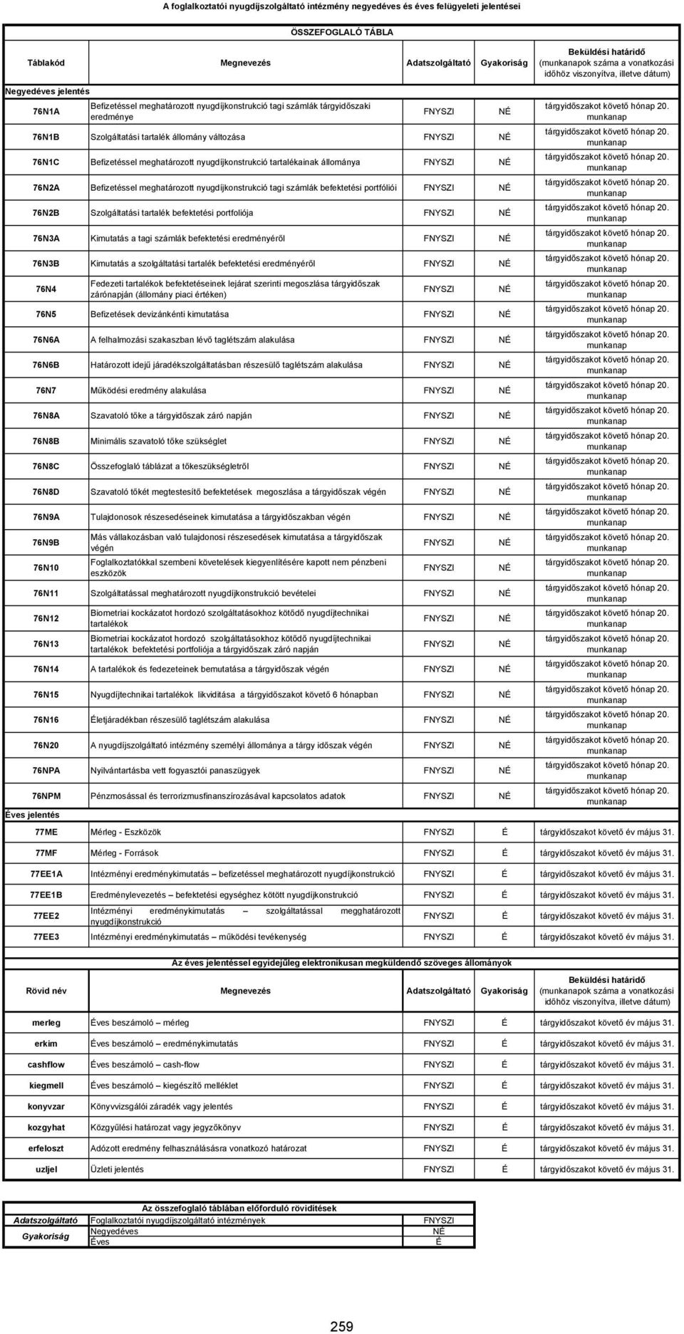 76N1A Befizetéssel meghatározott nyugdíjkonstrukció tagi számlák tárgyidőszaki eredménye FNYSZI 76N1B Szolgáltatási tartalék állomány változása FNYSZI NÉ 76N1C Befizetéssel meghatározott