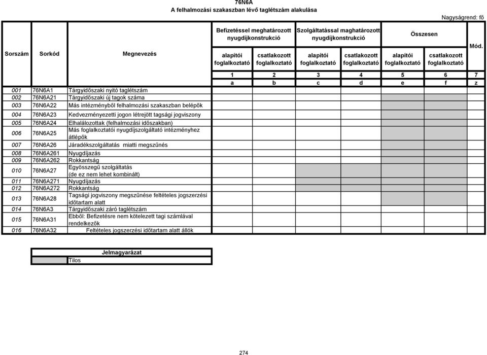 001 76N6A1 Tárgyidőszaki nyitó taglétszám 002 76N6A21 Tárgyidőszaki új tagok száma 003 76N6A22 Más intézményből felhalmozási szakaszban belépők 004 76N6A23 Kedvezményezetti jogon létrejött tagsági