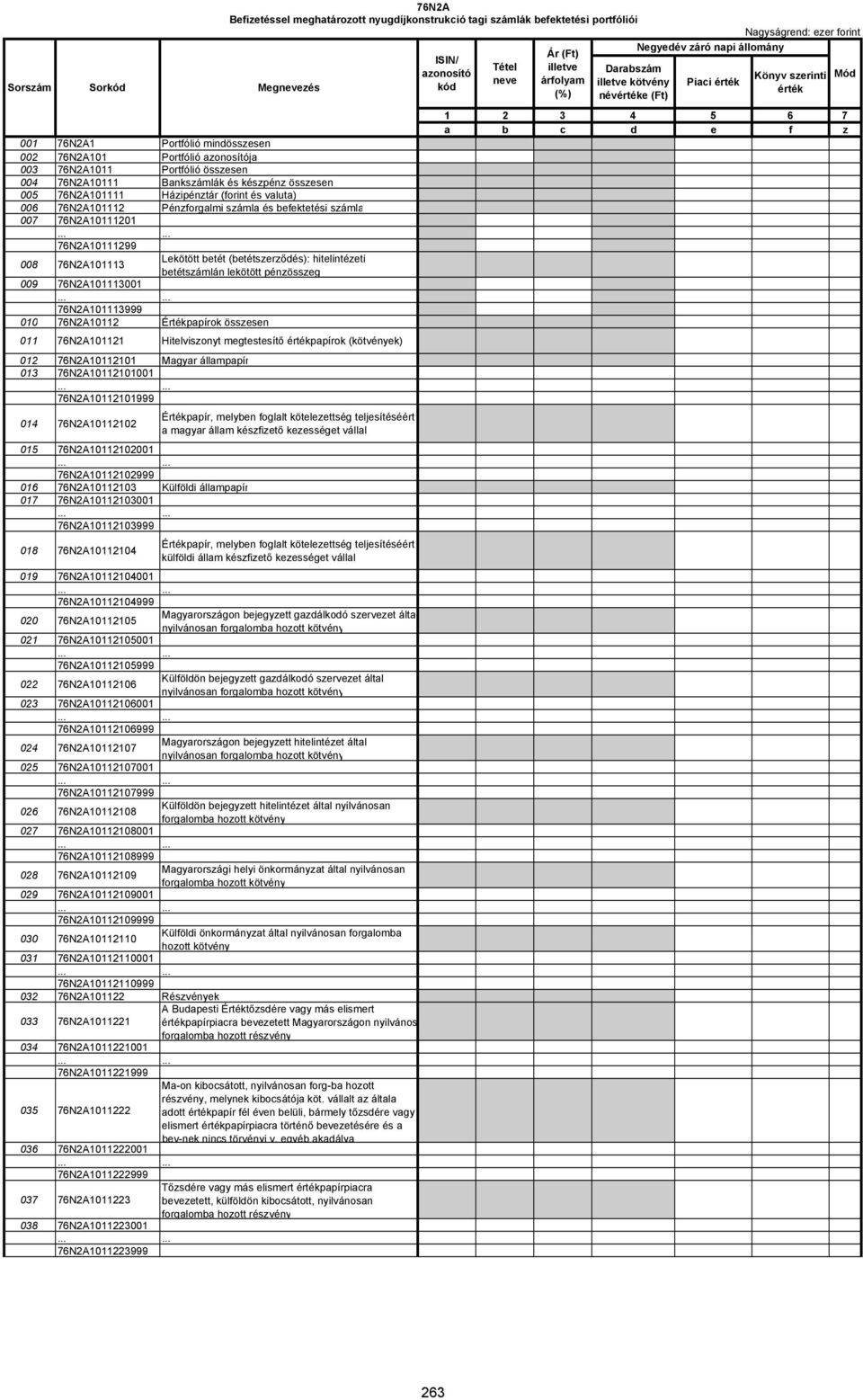 76N2A101113001 76N2A101113999 010 76N2A10112 Értékpapírok összesen 011 76N2A101121 Hitelviszonyt megtestesítő értékpapírok (kötvények) 012 76N2A10112101 Magyar állampapír 013 76N2A10112101001