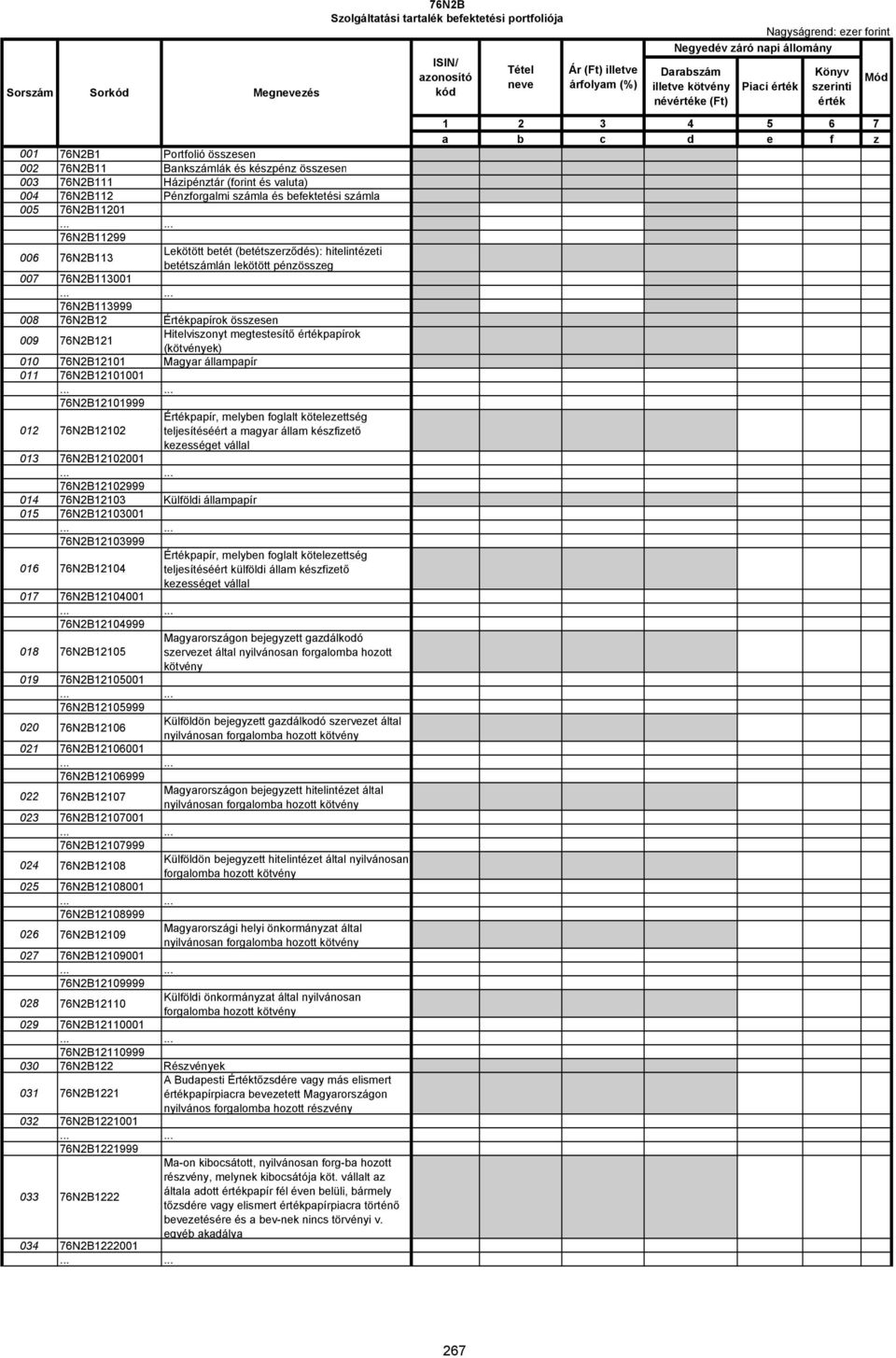 értékpapírok (kötvények) 010 76N2B12101 Magyar állampapír 011 76N2B12101001 76N2B12101999 012 76N2B12102 Értékpapír, melyben foglalt kötelezettség teljesítéséért a magyar állam készfizető kezességet