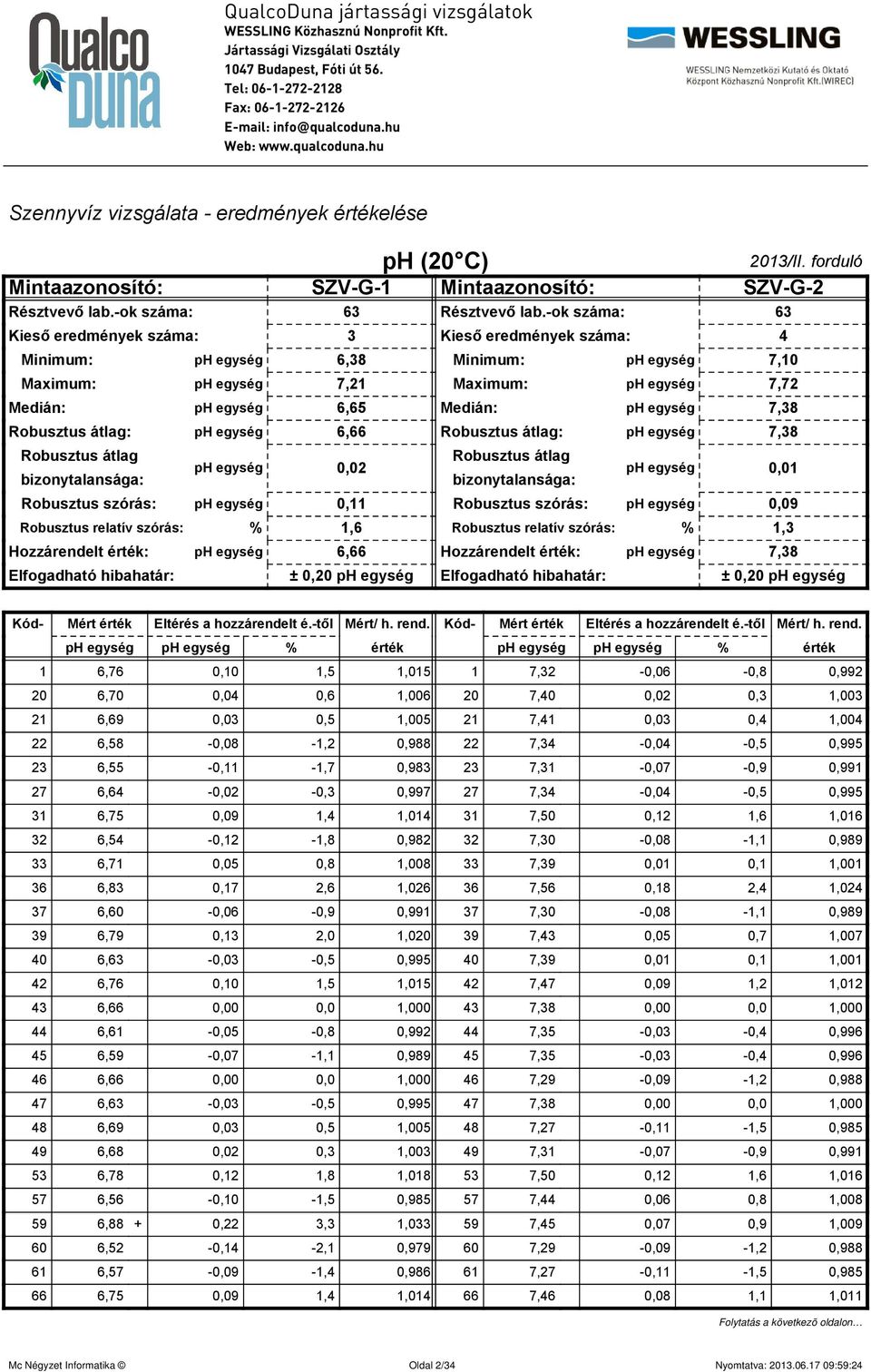 -ok száma: 63 Kieső eredmények száma: 3 Kieső eredmények száma: 4 Minimum: ph egység 6,38 Minimum: ph egység 7,10 Maximum: ph egység 7,21 Maximum: ph egység 7,72 Medián: ph egység 6,65 Medián: ph