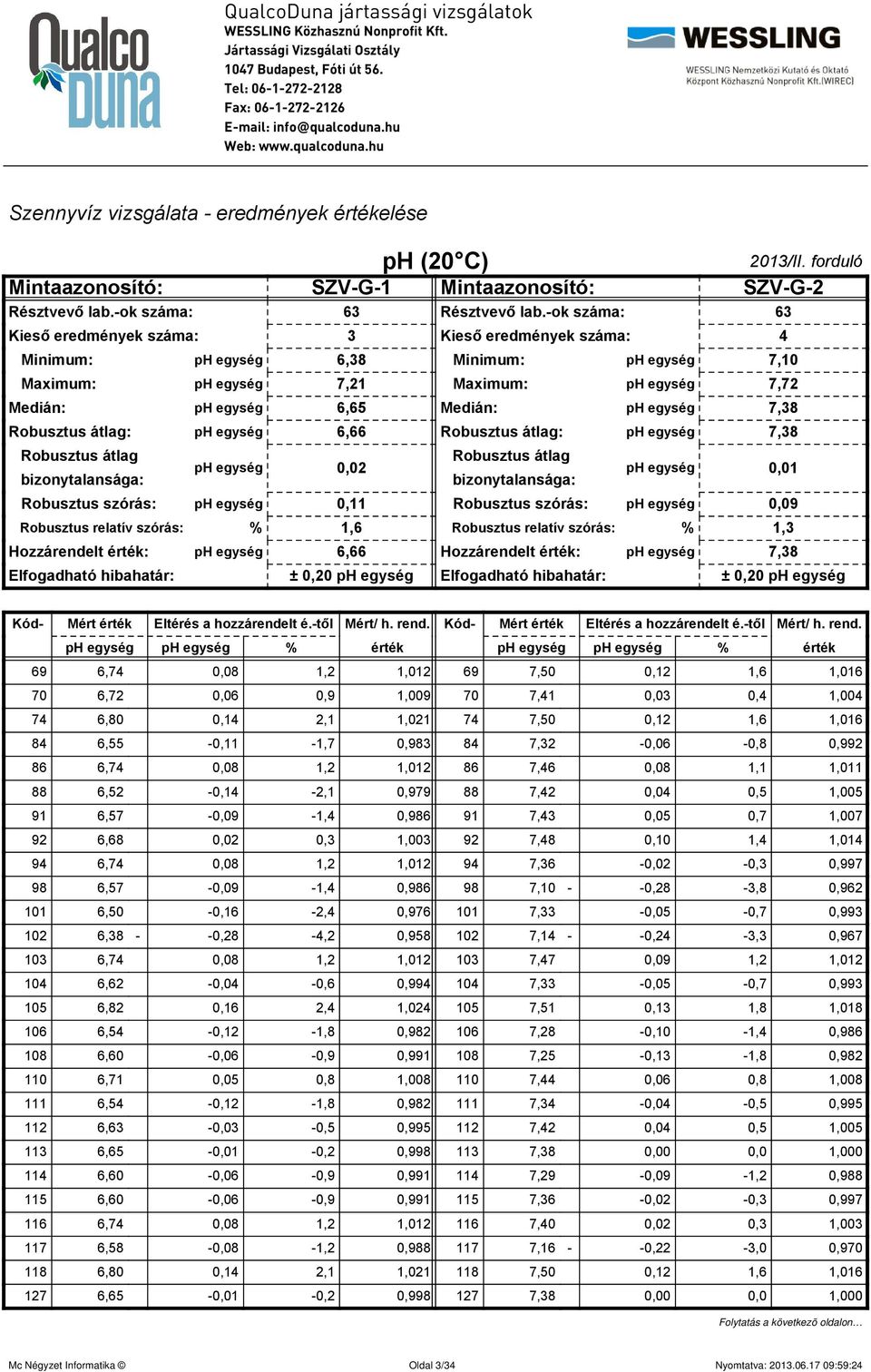 -ok száma: 63 Kieső eredmények száma: 3 Kieső eredmények száma: 4 Minimum: ph egység 6,38 Minimum: ph egység 7,10 Maximum: ph egység 7,21 Maximum: ph egység 7,72 Medián: ph egység 6,65 Medián: ph