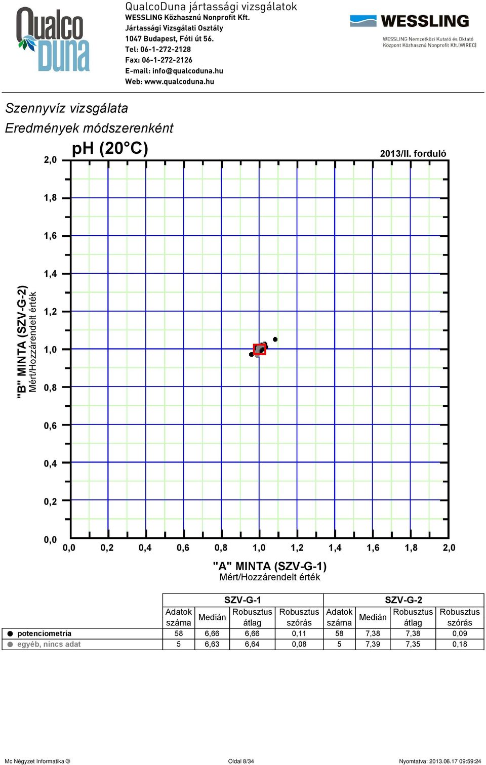 forduló 1,8 1,6 1,4 "B" MINTA (SZV-G-2) Mért/Hozzárendelt érték 1,2 1,0 0,8 0,6 0,4 0,2 0,0 0,0 0,2 0,4 0,6 0,8 1,0 1,2 1,4 1,6 1,8 2,0 "A" MINTA (SZV-G-1) Mért/Hozzárendelt érték