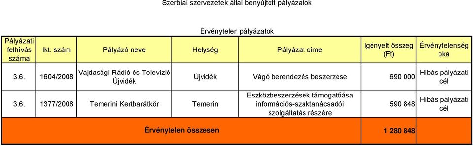 Újvidék Vágó berendezés beszerzése 690 000 Eszközbeszerzések támogatőása