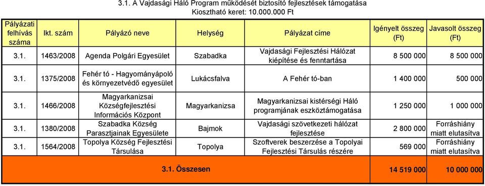 Vajdasági Fejlesztési Hálózat kiépítése és fenntartása 8 500 000 8 500 000 Lukácsfalva A Fehér tó-ban 1 400 000 500 000 Magyarkanizsa Bajmok Magyarkanizsai kistérségi Háló programjának