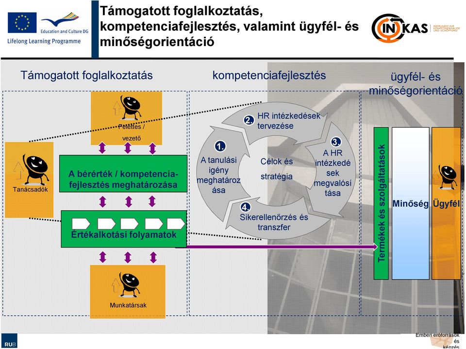 HR intézkedek terveze Tanácsadók vezető A bérérték/ kompetenciafejleszt meghatározása Értékalkotási folyamatok 1.