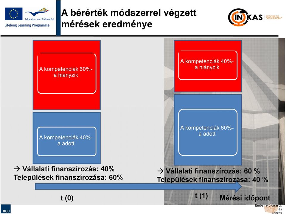 adott Vállalati finanszírozás: 40% Települek finanszírozása: 60% Vállalati