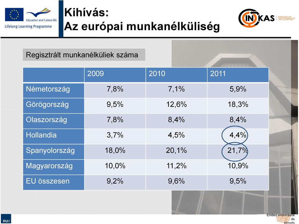 Olaszország 7,8% 8,4% 8,4% Hollandia 3,7% 4,5% 4,4% Spanyolország 18,0%