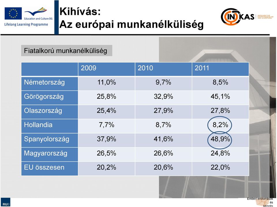 Olaszország 25,4% 27,9% 27,8% Hollandia 7,7% 8,7% 8,2% Spanyolország