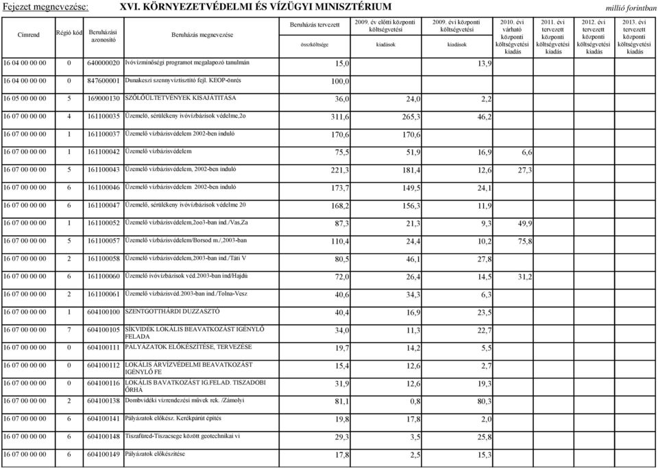 161100037 Üzemelő vízbázisvédelem 2002-ben induló 170,6 170,6 16 07 00 00 00 1 161100042 Üzemelő vízbázisvédelem 75,5 51,9 16,9 6,6 16 07 00 00 00 5 161100043 Üzemelő vízbázisvédelem, 2002-ben induló